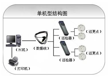 黄石下陆区巡更系统六号